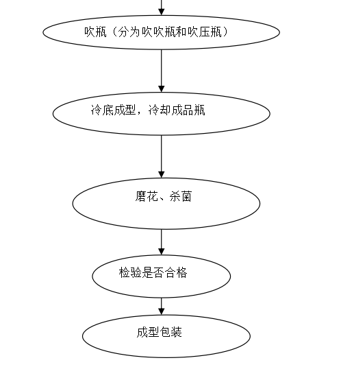 玻璃瓶生產(chǎn)工藝的主要流程